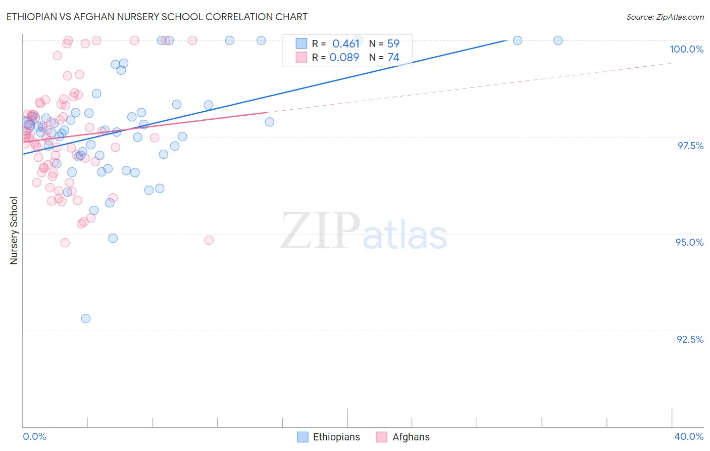 Ethiopian vs Afghan Nursery School