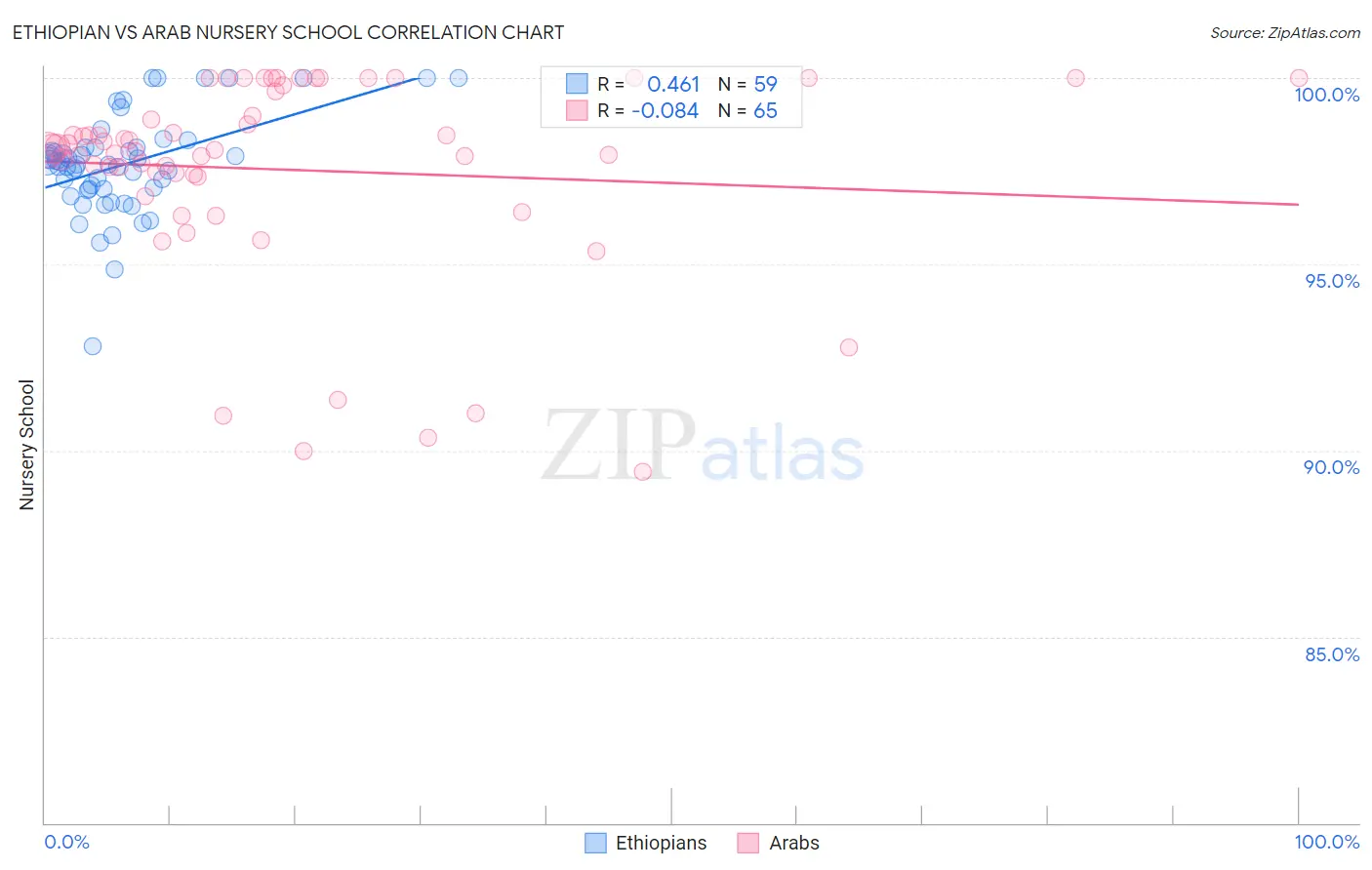 Ethiopian vs Arab Nursery School