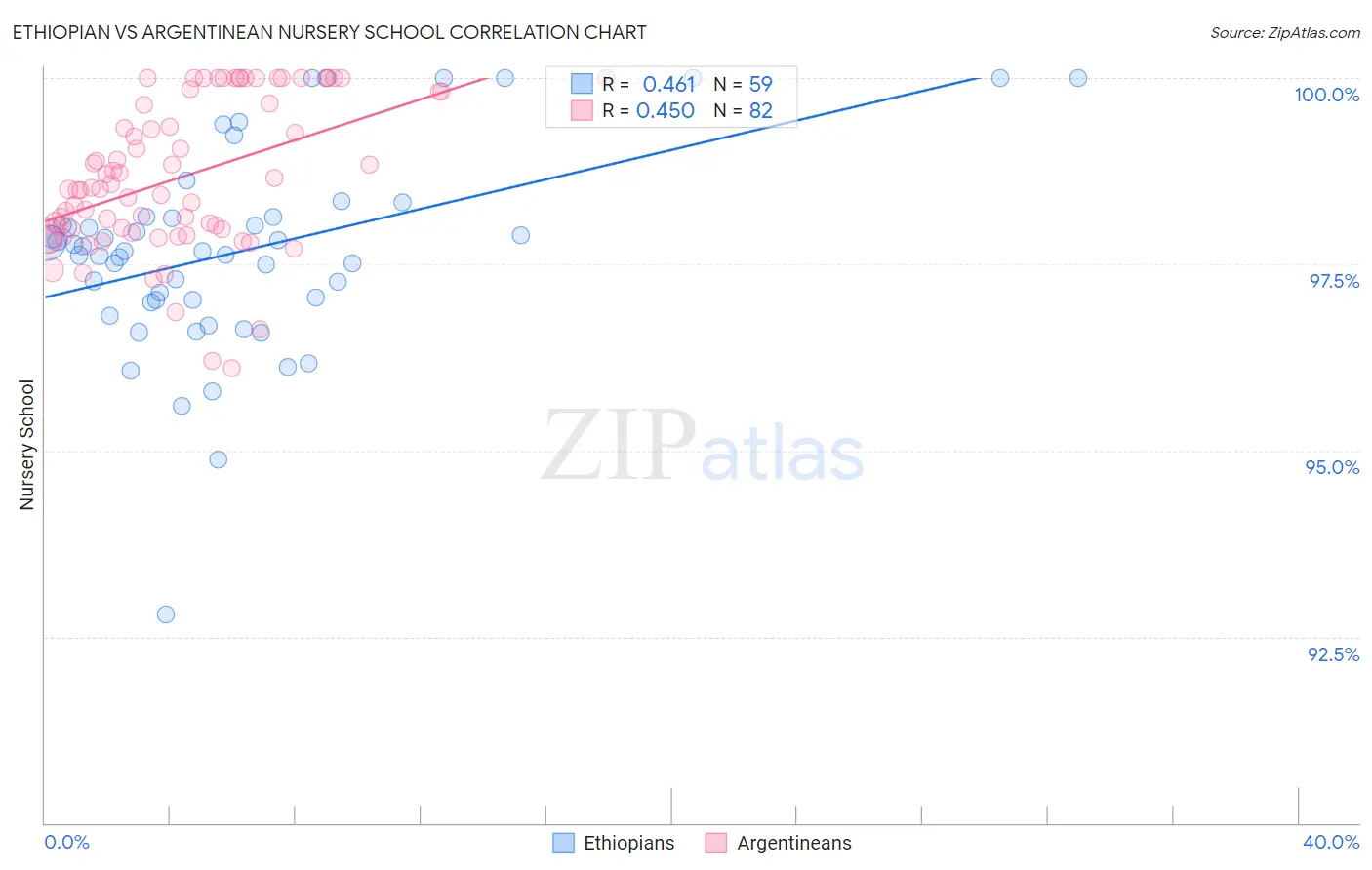 Ethiopian vs Argentinean Nursery School
