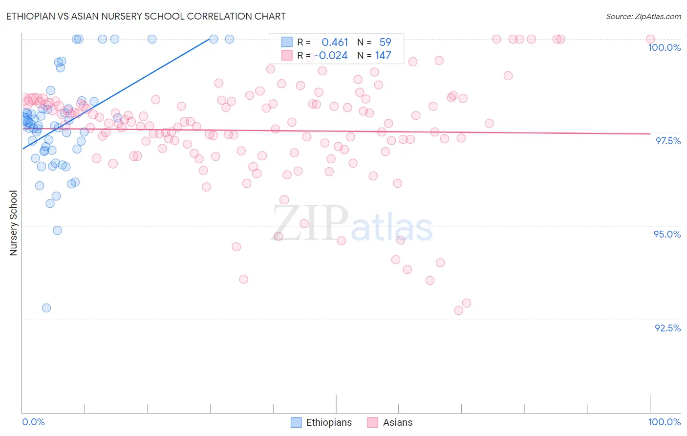 Ethiopian vs Asian Nursery School