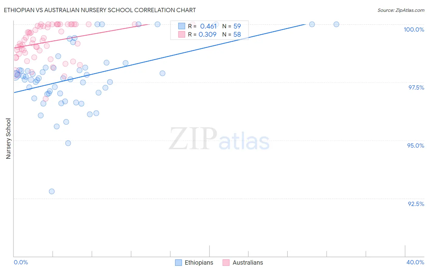 Ethiopian vs Australian Nursery School