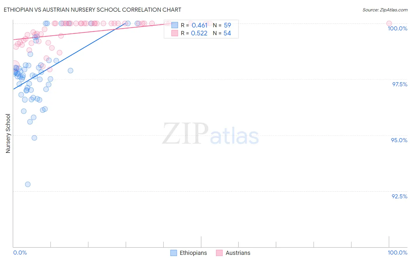 Ethiopian vs Austrian Nursery School