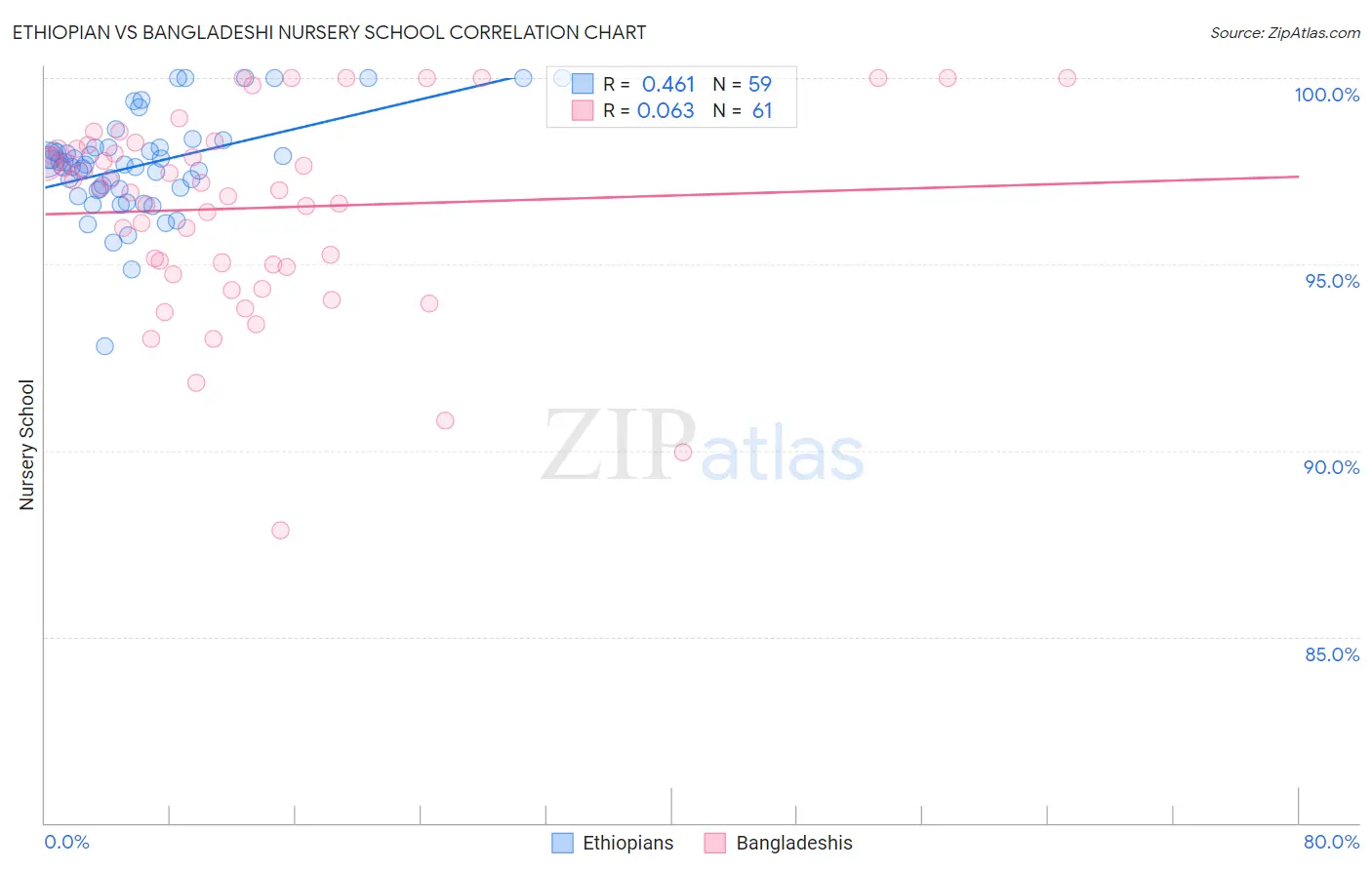 Ethiopian vs Bangladeshi Nursery School