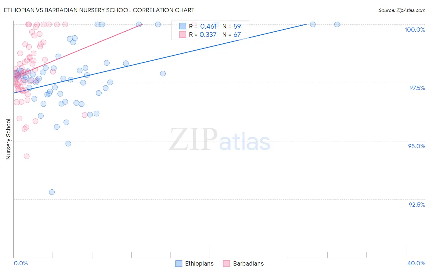 Ethiopian vs Barbadian Nursery School