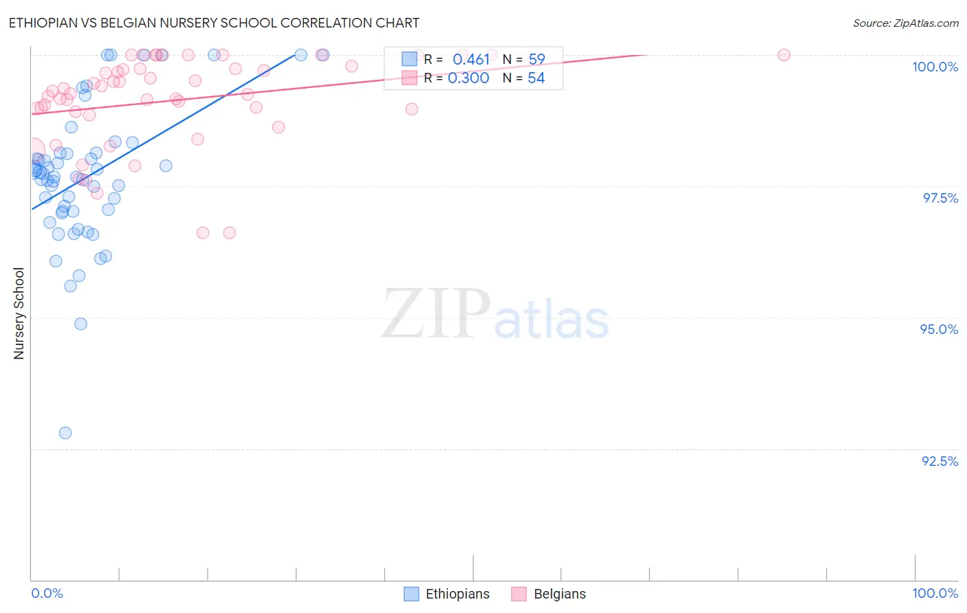 Ethiopian vs Belgian Nursery School