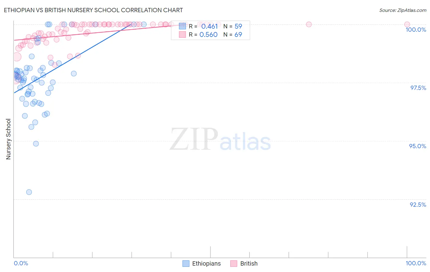 Ethiopian vs British Nursery School