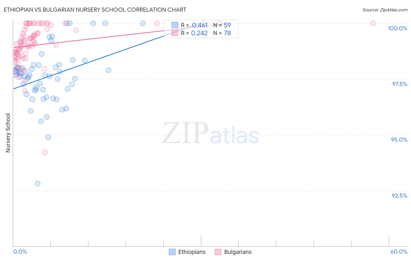 Ethiopian vs Bulgarian Nursery School