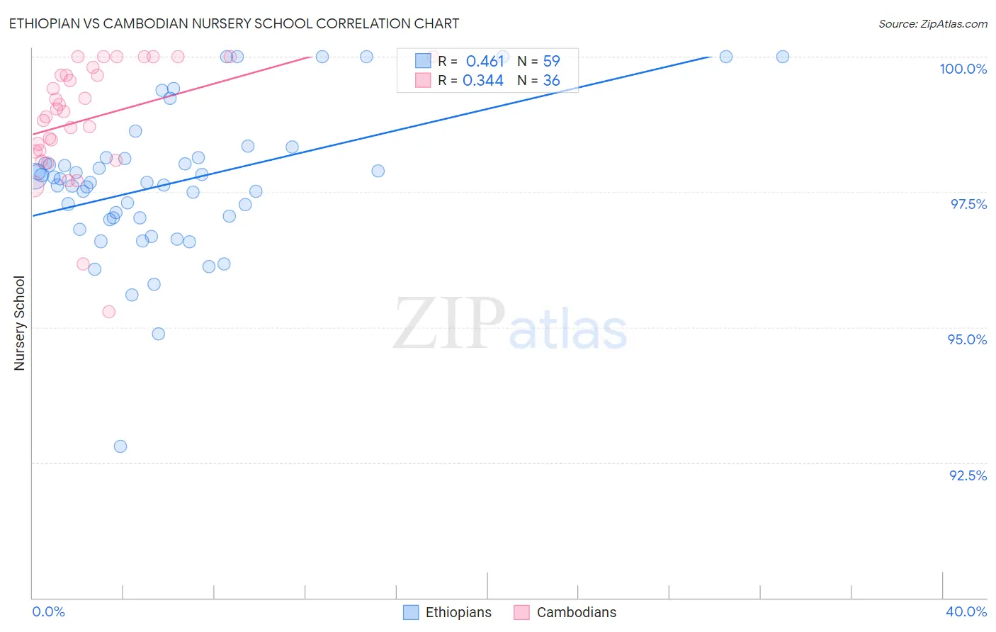 Ethiopian vs Cambodian Nursery School