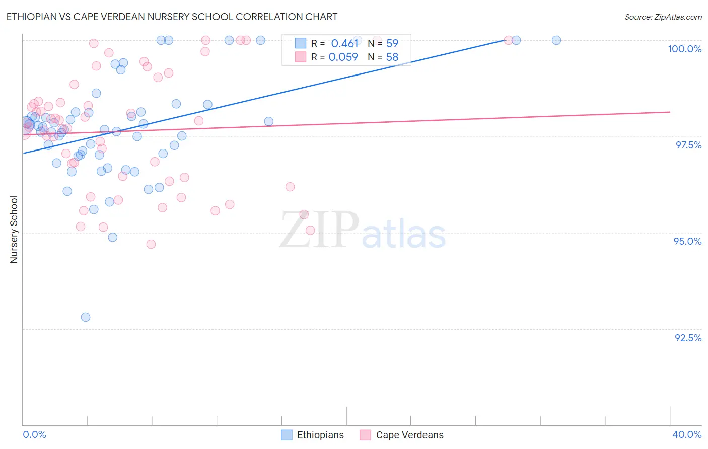 Ethiopian vs Cape Verdean Nursery School