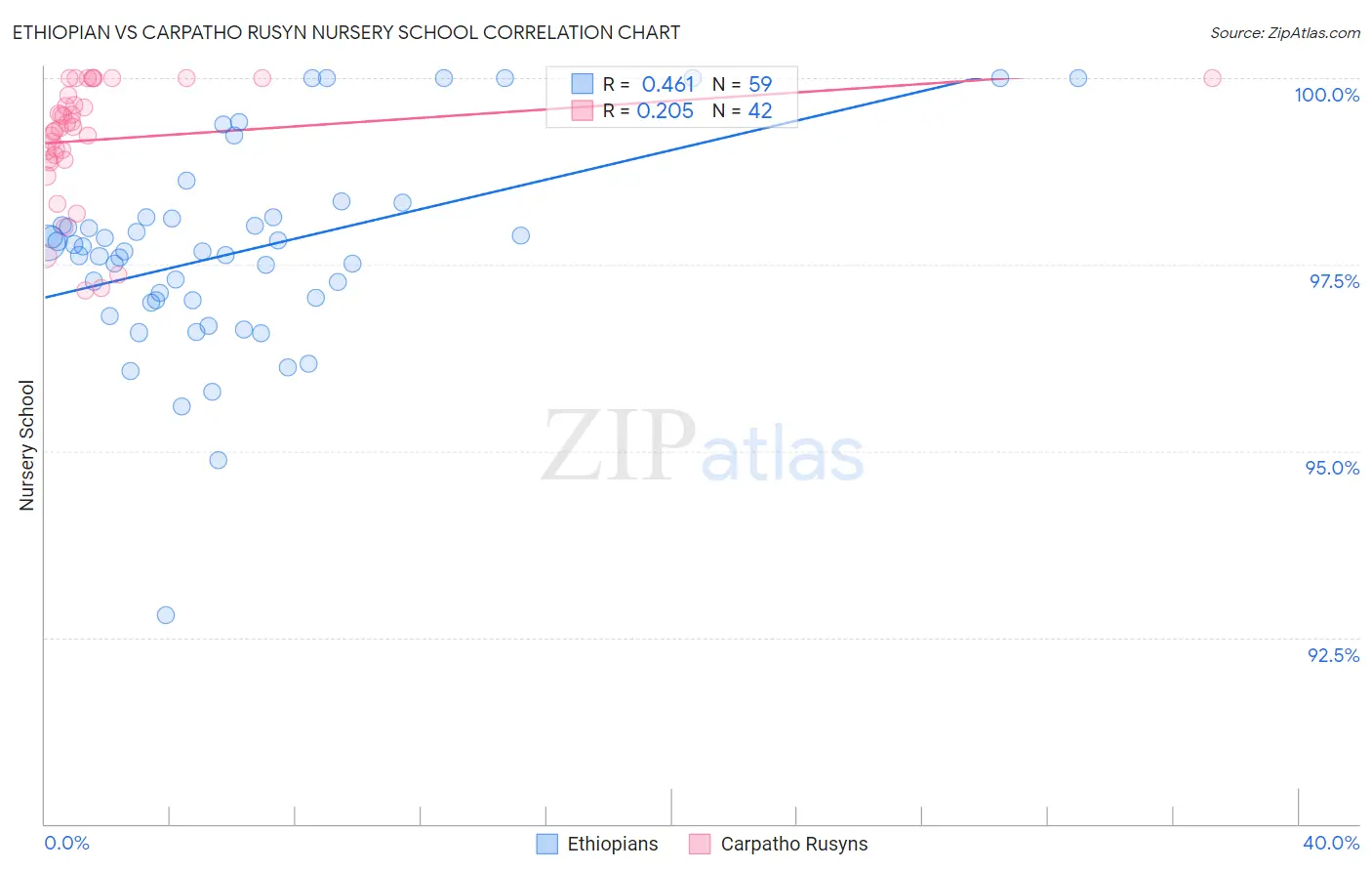 Ethiopian vs Carpatho Rusyn Nursery School