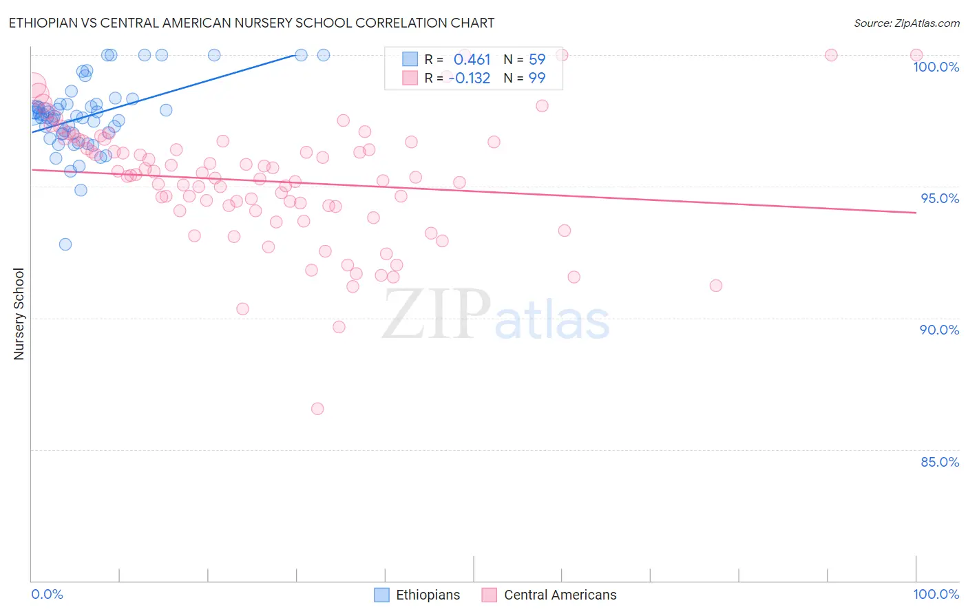 Ethiopian vs Central American Nursery School