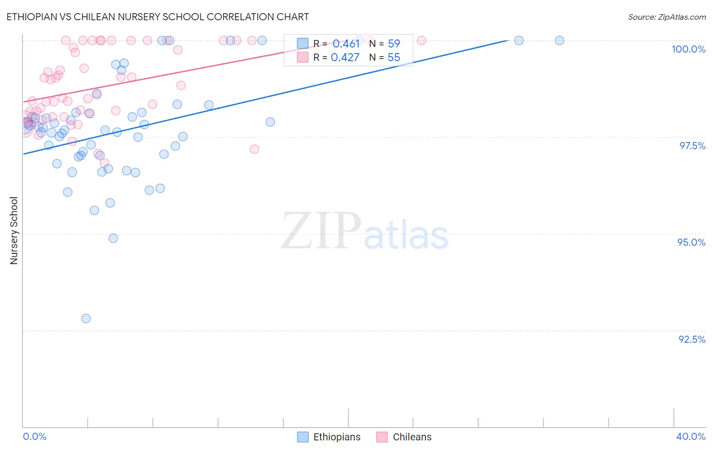 Ethiopian vs Chilean Nursery School