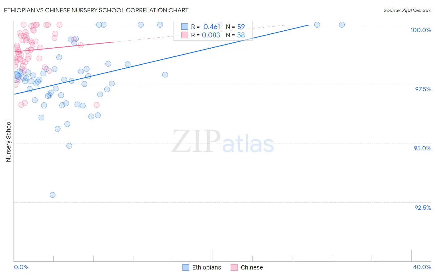 Ethiopian vs Chinese Nursery School