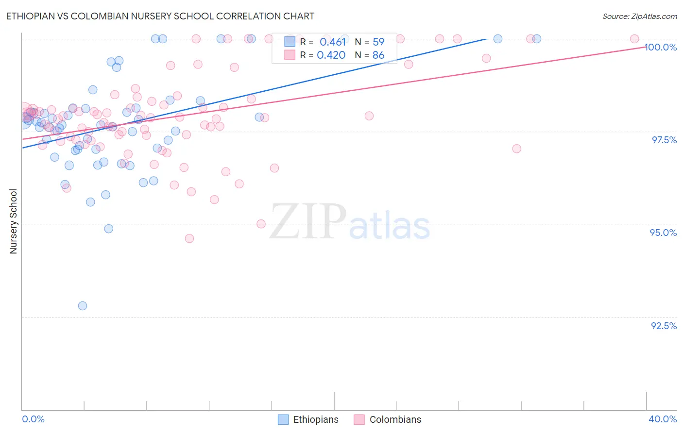 Ethiopian vs Colombian Nursery School