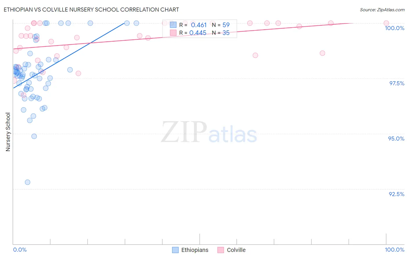 Ethiopian vs Colville Nursery School