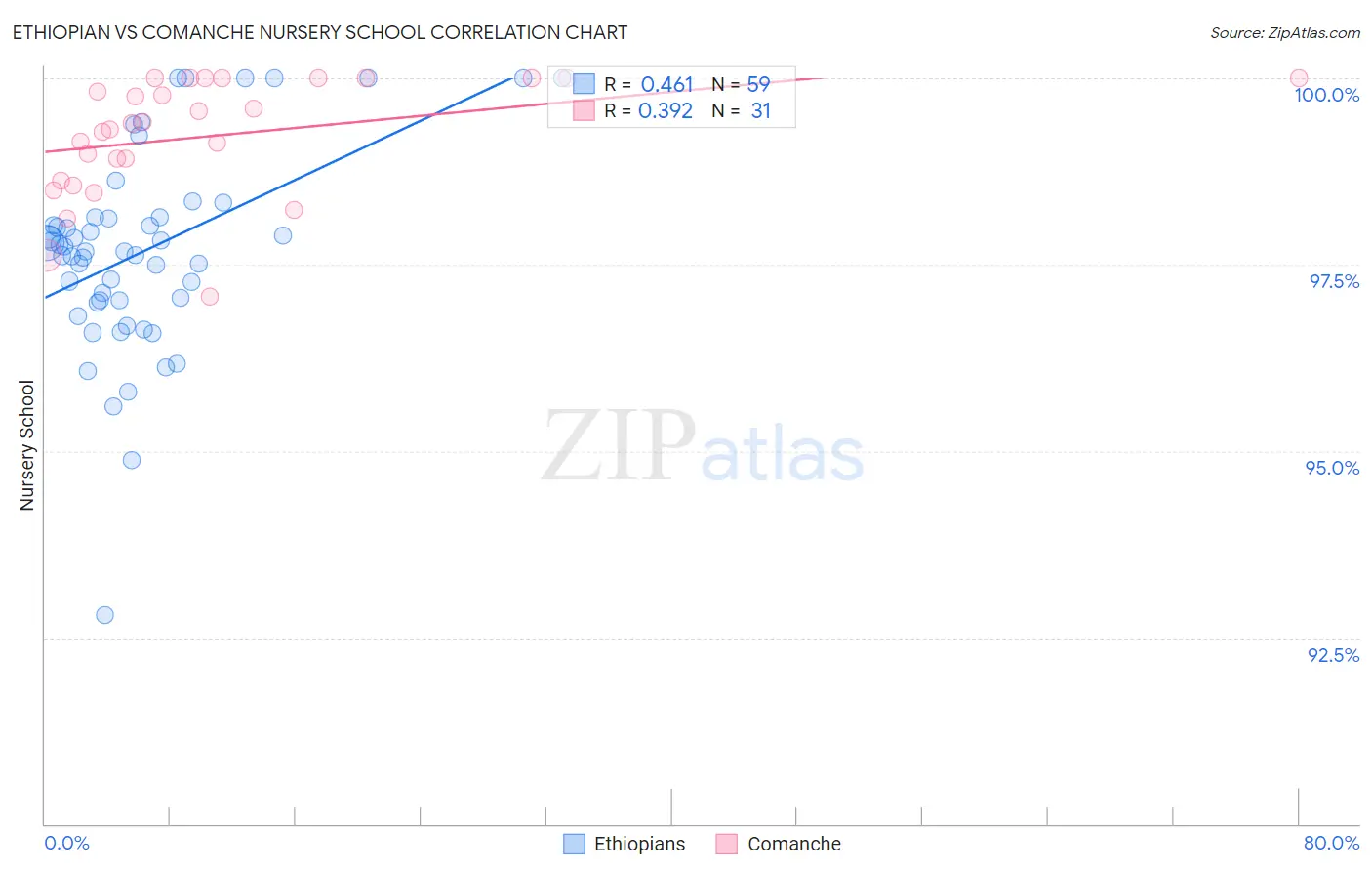 Ethiopian vs Comanche Nursery School