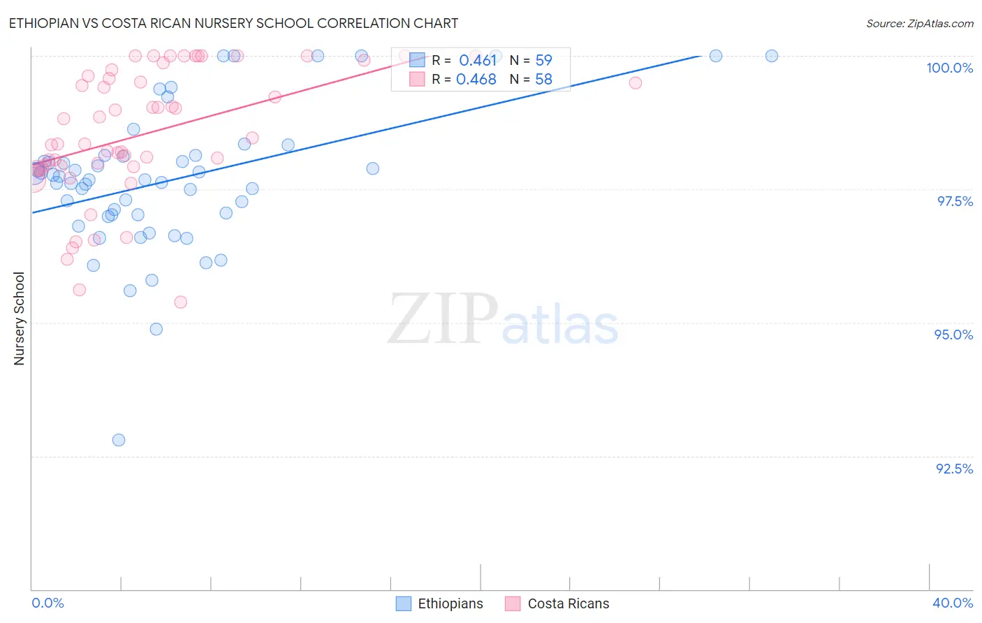 Ethiopian vs Costa Rican Nursery School