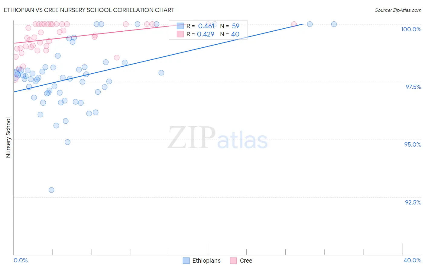 Ethiopian vs Cree Nursery School