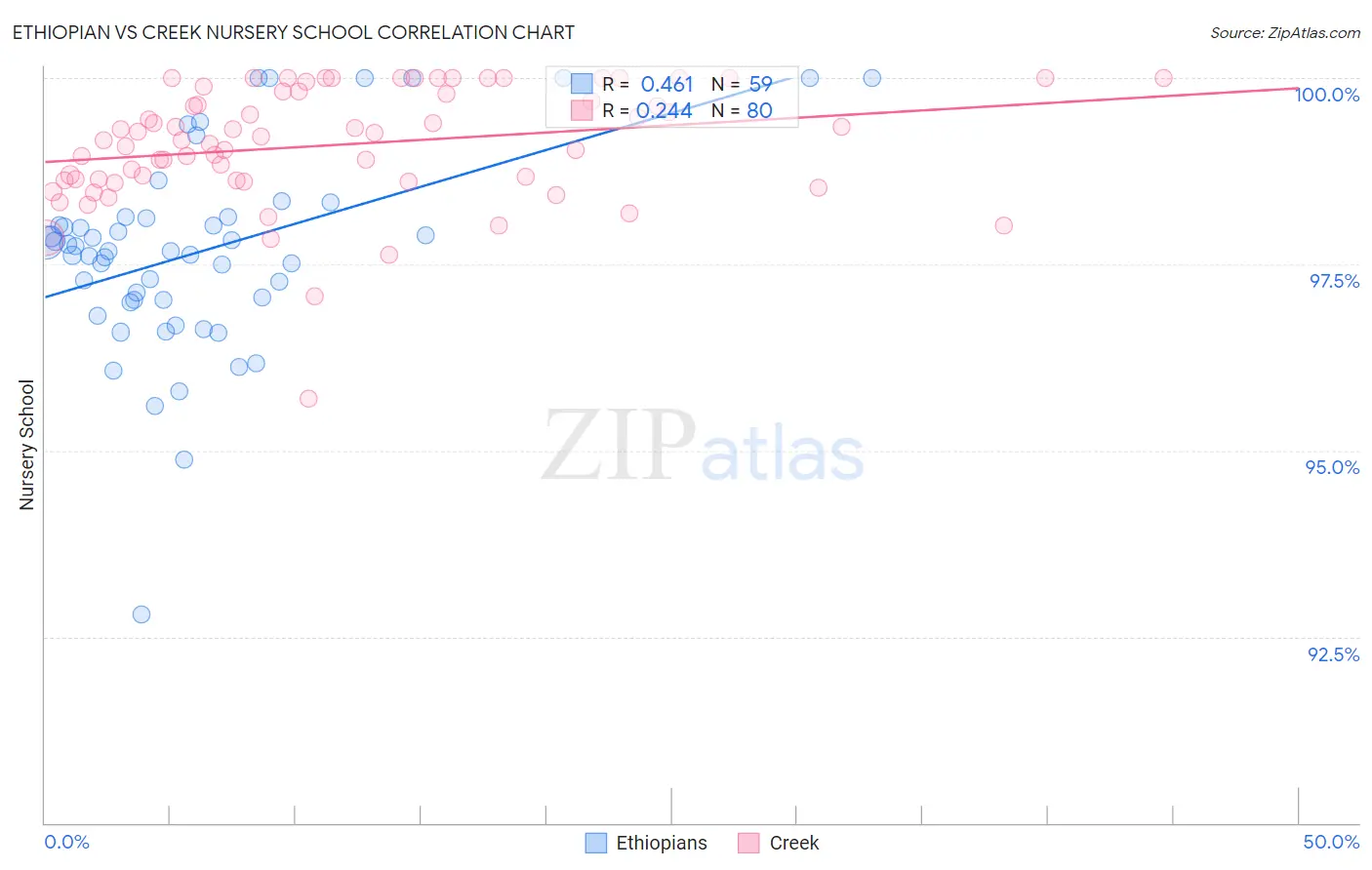 Ethiopian vs Creek Nursery School