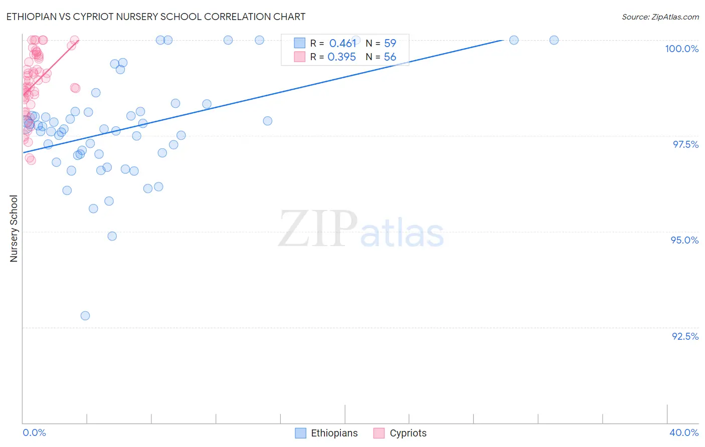 Ethiopian vs Cypriot Nursery School