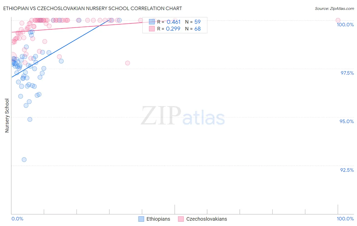 Ethiopian vs Czechoslovakian Nursery School