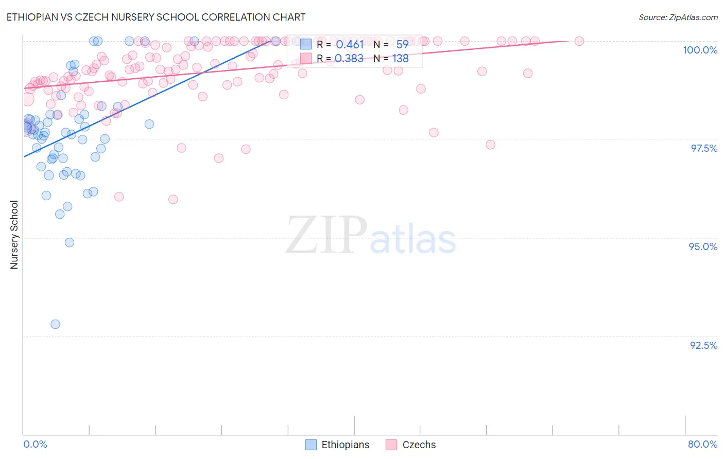 Ethiopian vs Czech Nursery School