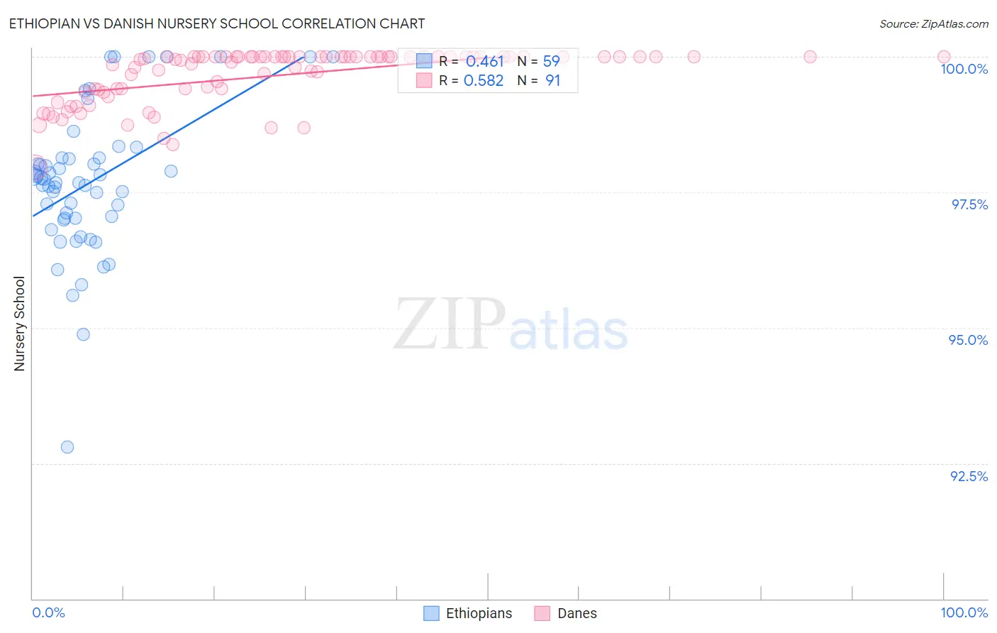 Ethiopian vs Danish Nursery School