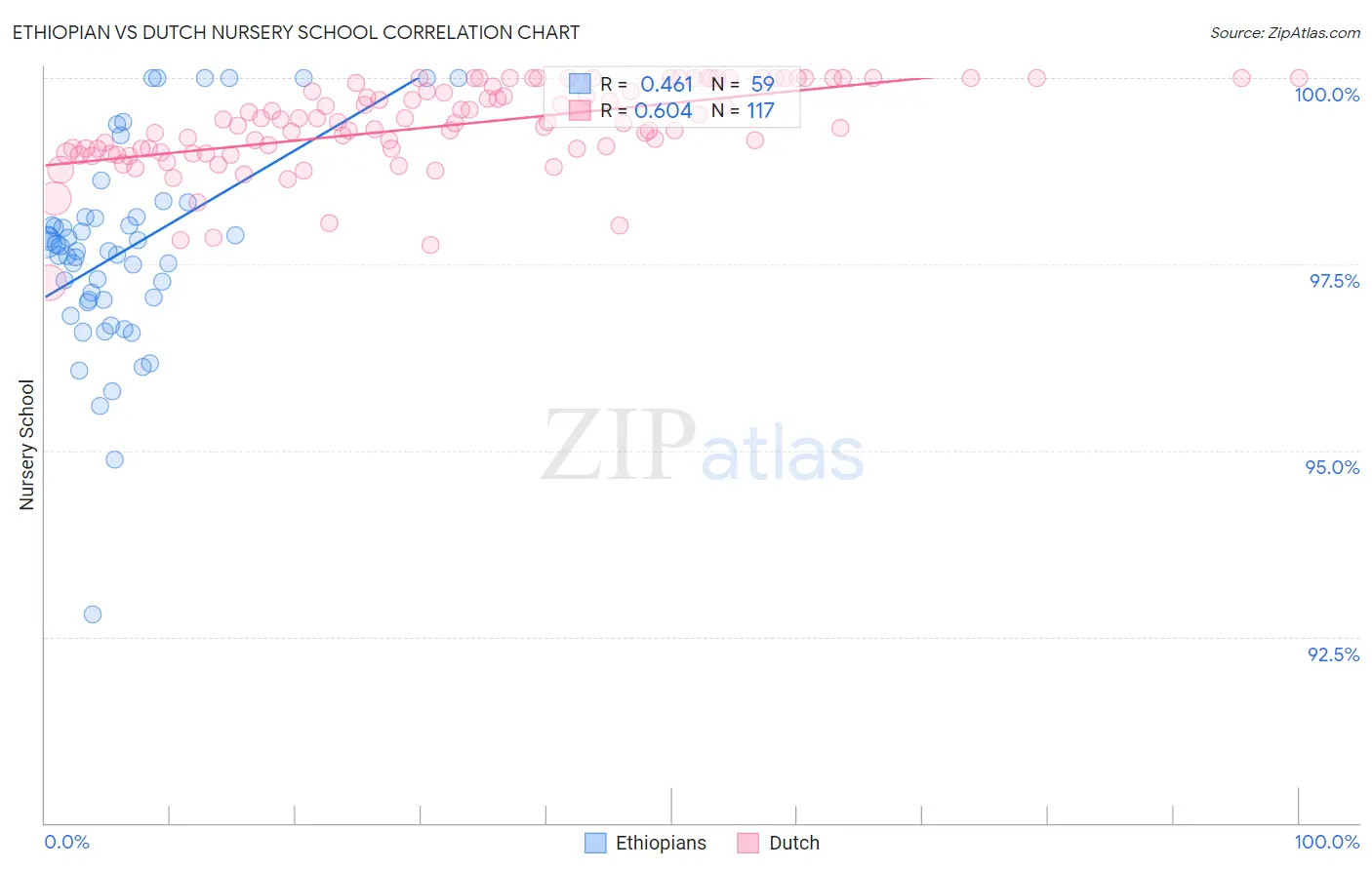 Ethiopian vs Dutch Nursery School