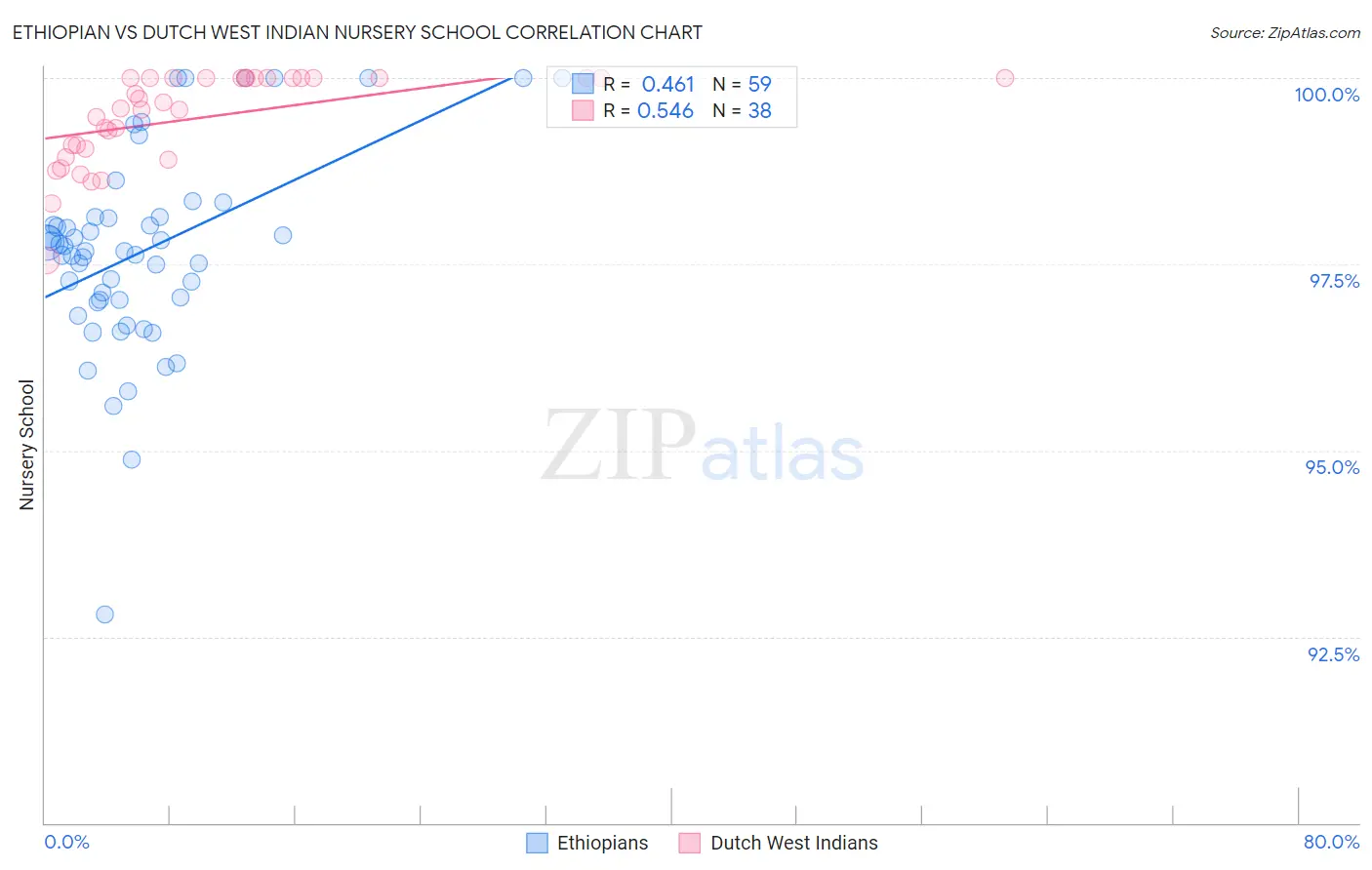 Ethiopian vs Dutch West Indian Nursery School
