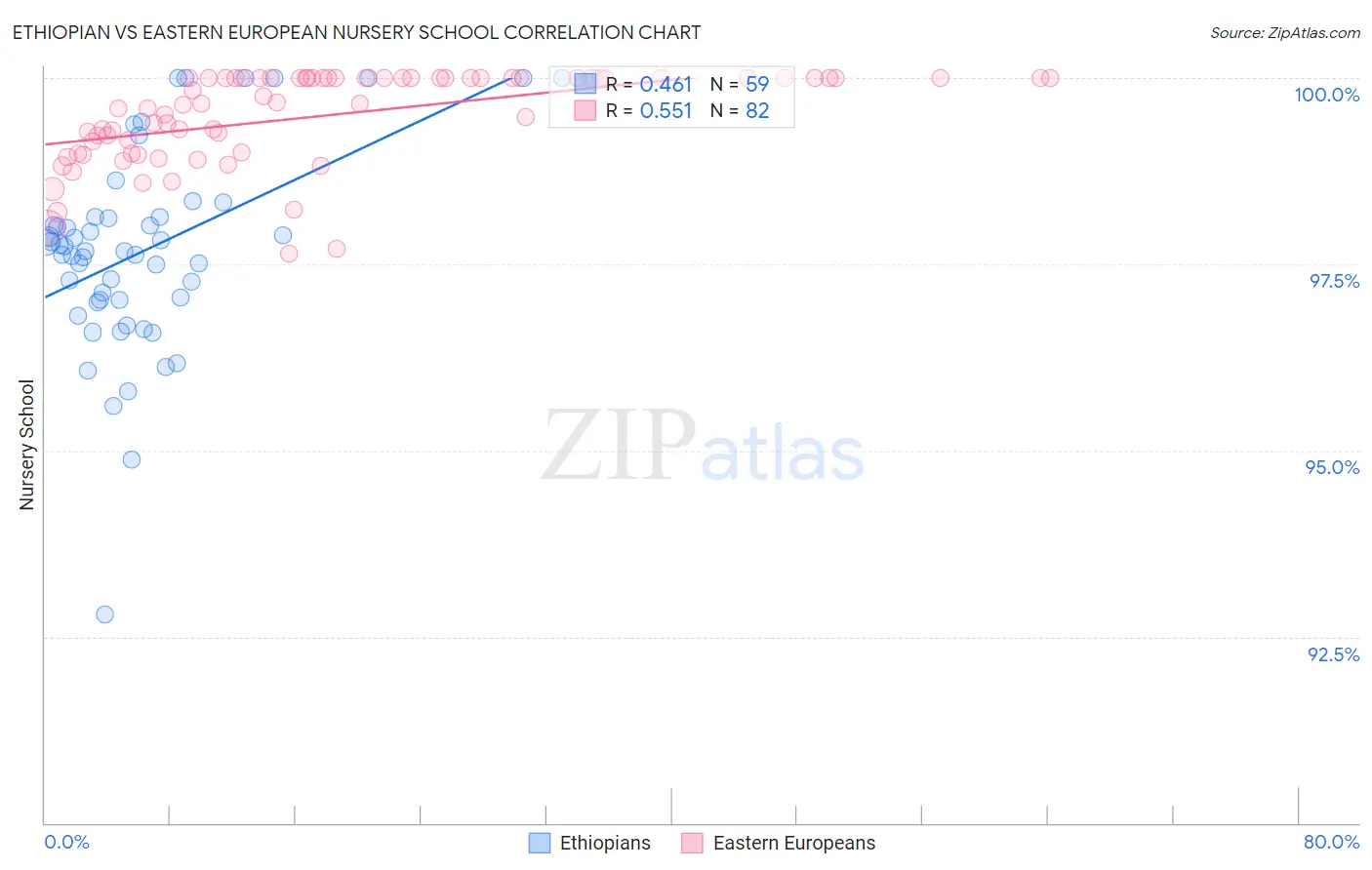 Ethiopian vs Eastern European Nursery School
