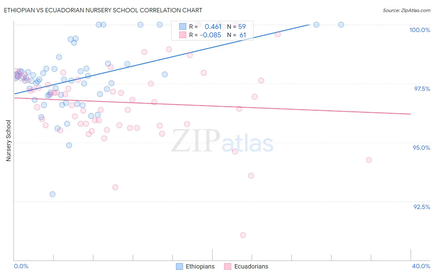Ethiopian vs Ecuadorian Nursery School