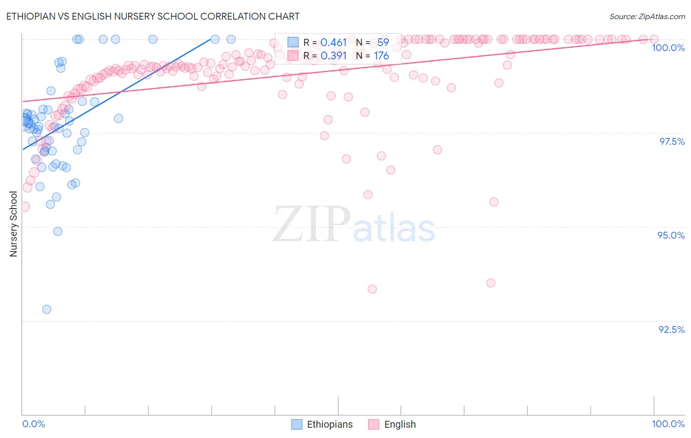 Ethiopian vs English Nursery School