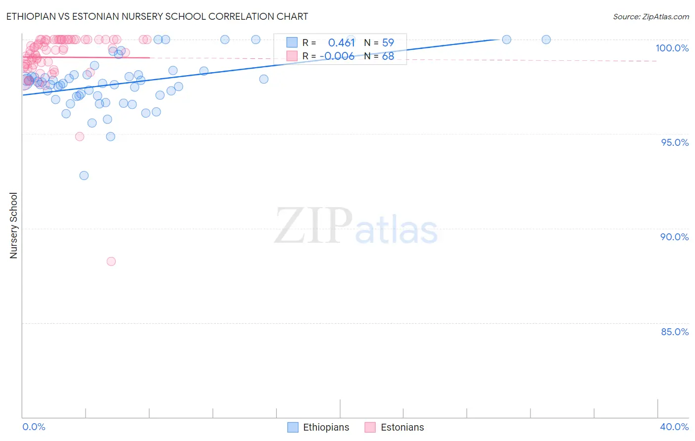 Ethiopian vs Estonian Nursery School