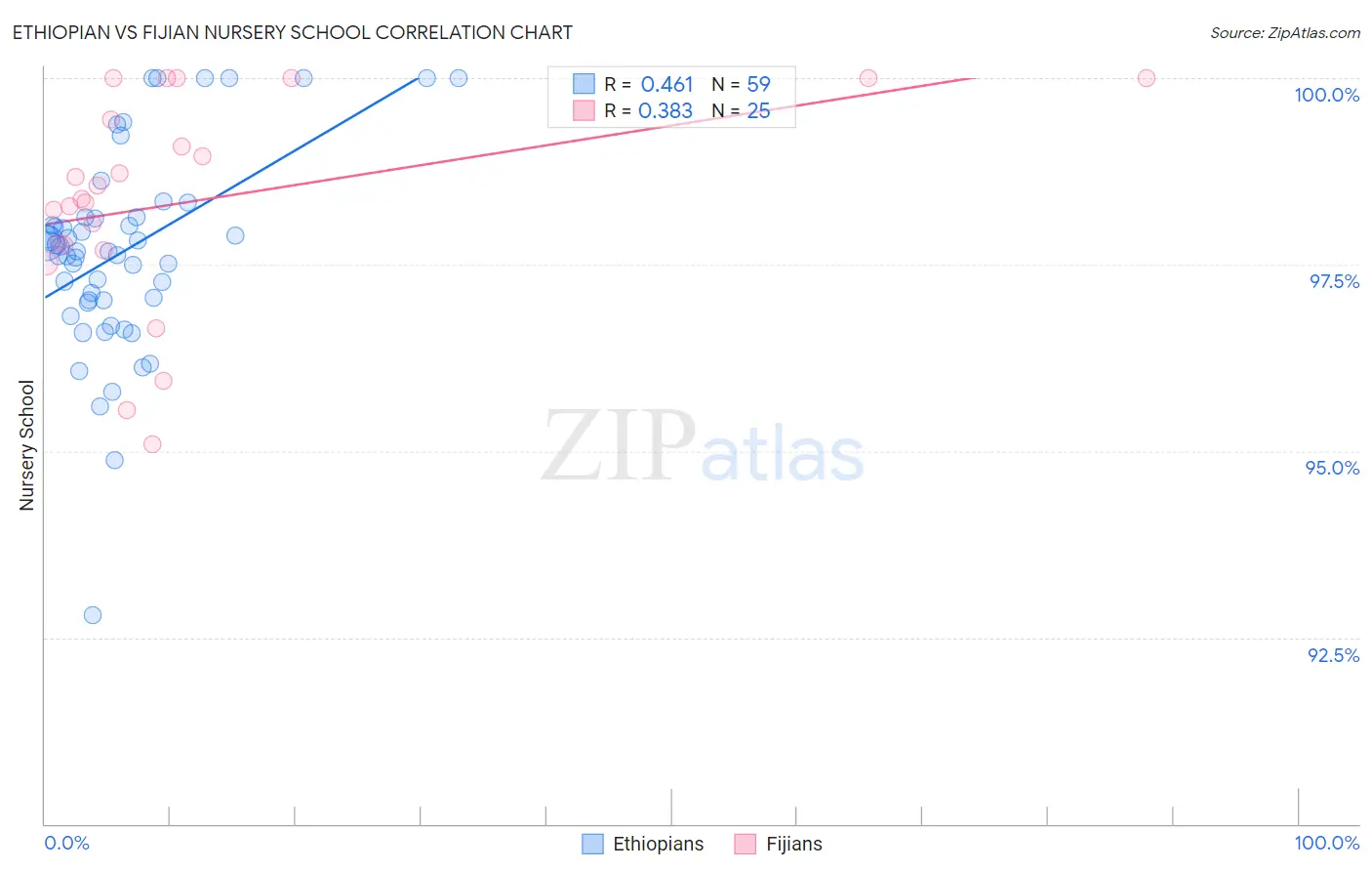 Ethiopian vs Fijian Nursery School