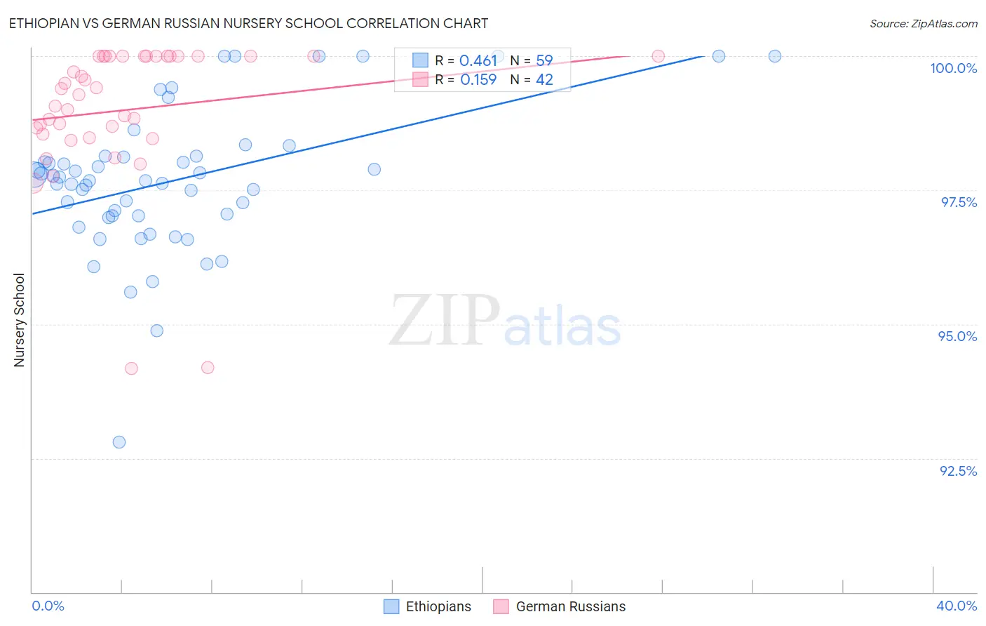 Ethiopian vs German Russian Nursery School