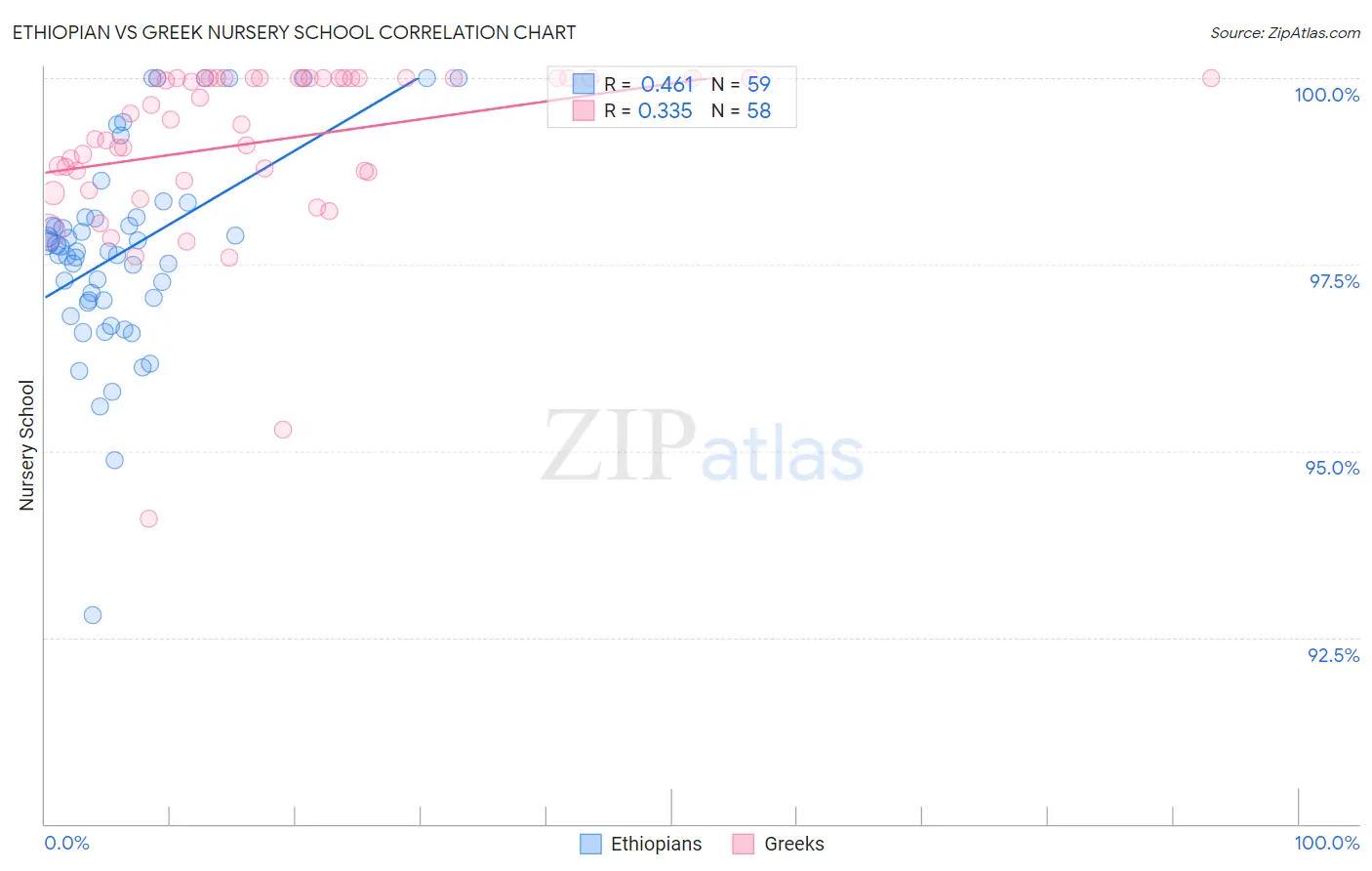 Ethiopian vs Greek Nursery School