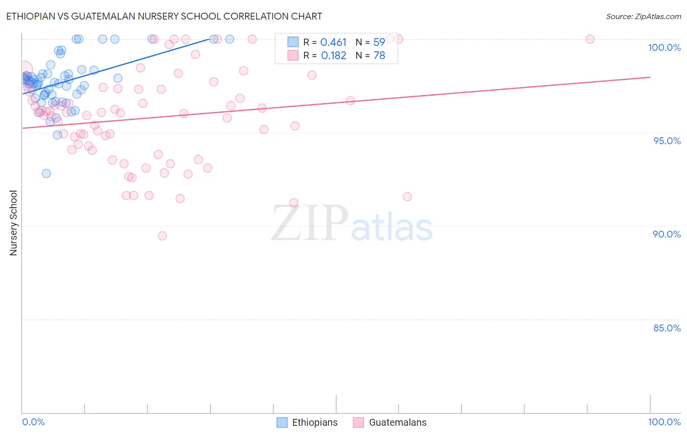 Ethiopian vs Guatemalan Nursery School
