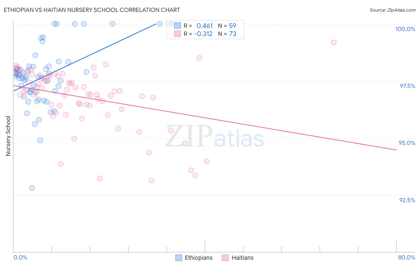 Ethiopian vs Haitian Nursery School