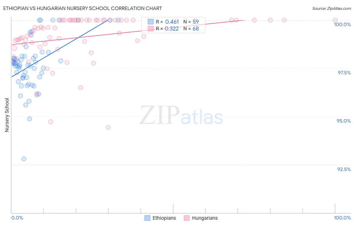 Ethiopian vs Hungarian Nursery School