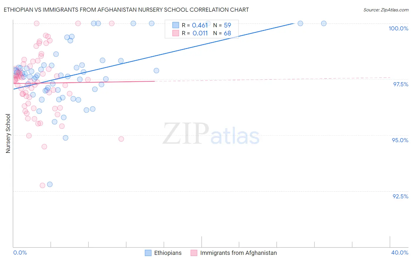 Ethiopian vs Immigrants from Afghanistan Nursery School