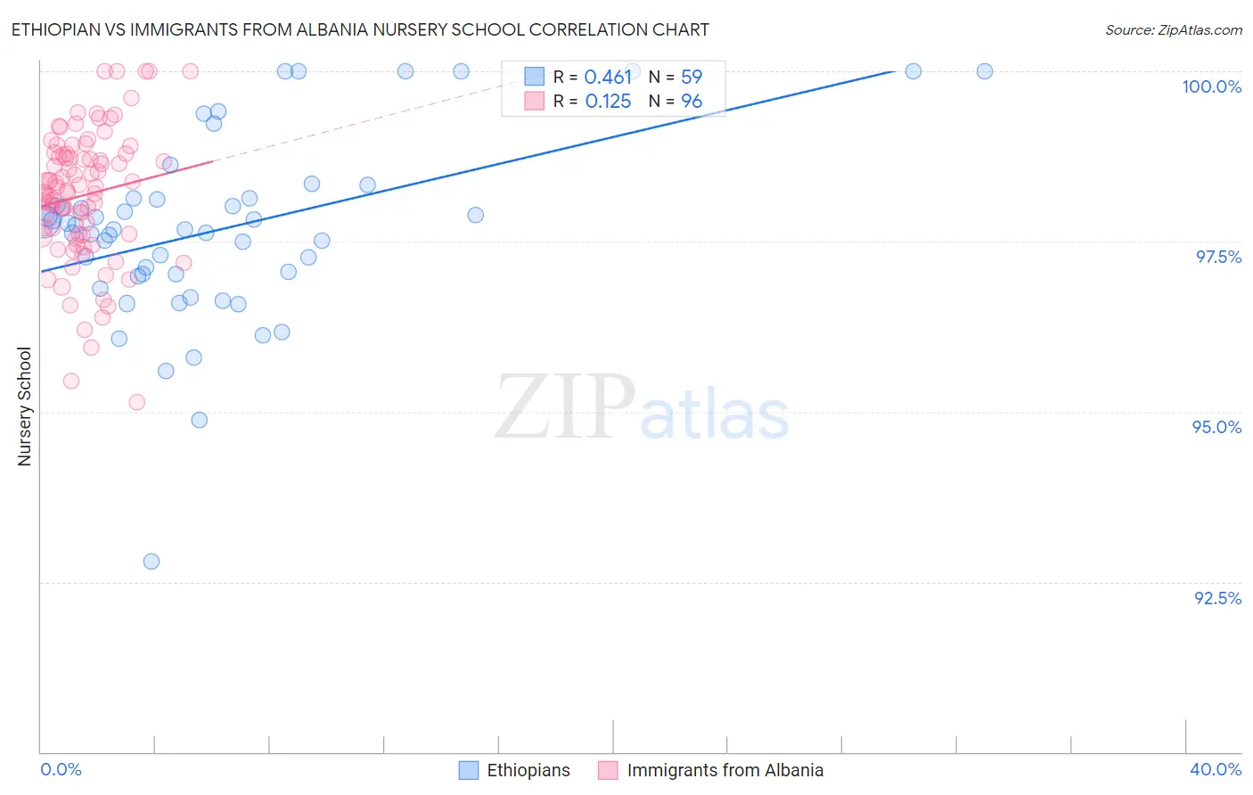 Ethiopian vs Immigrants from Albania Nursery School