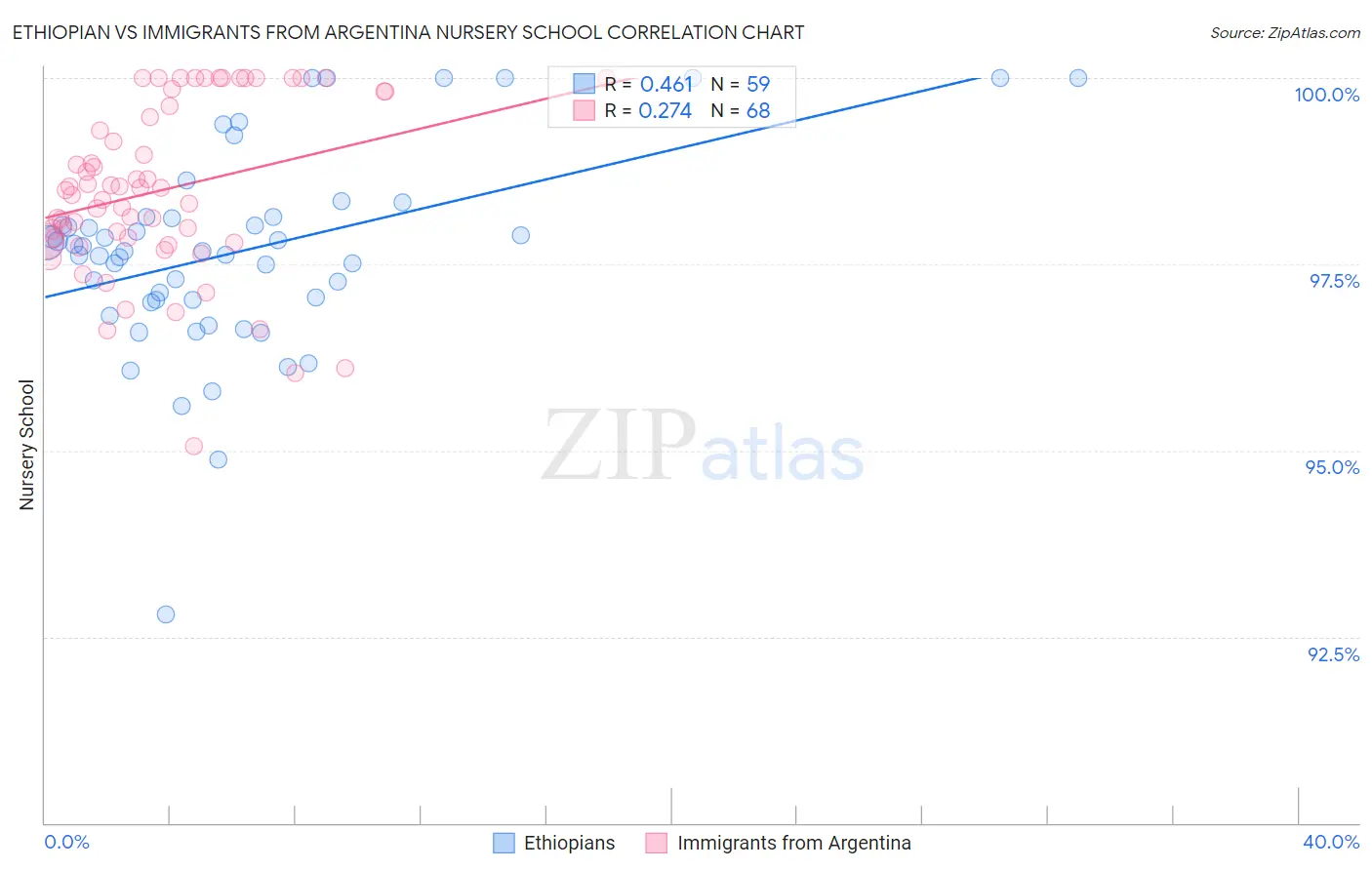 Ethiopian vs Immigrants from Argentina Nursery School