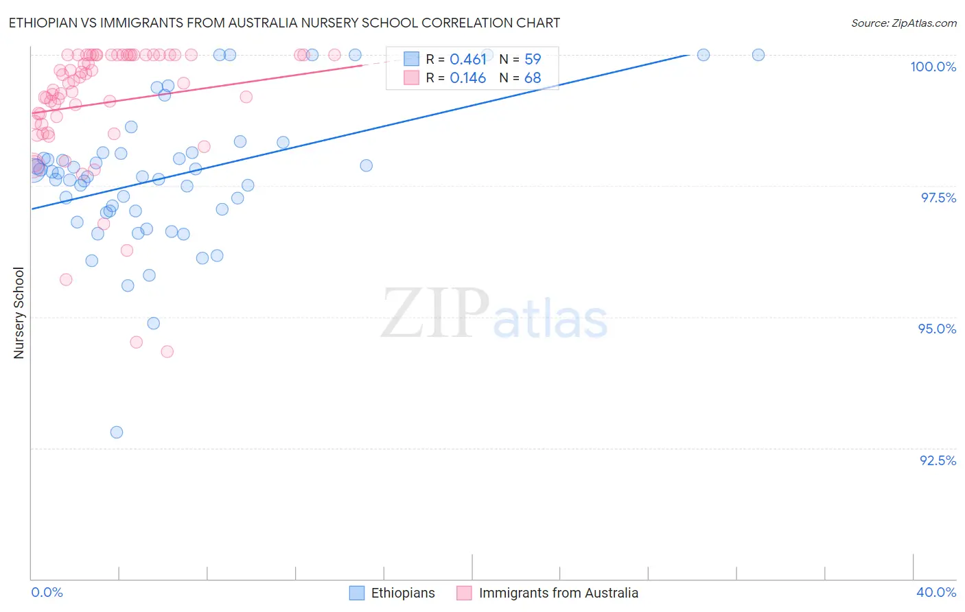 Ethiopian vs Immigrants from Australia Nursery School