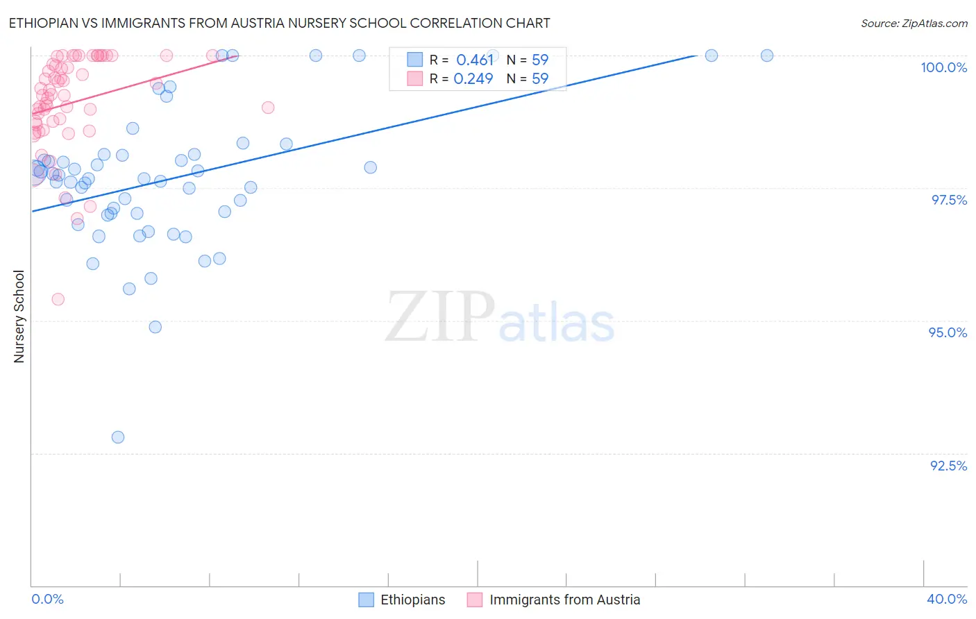 Ethiopian vs Immigrants from Austria Nursery School