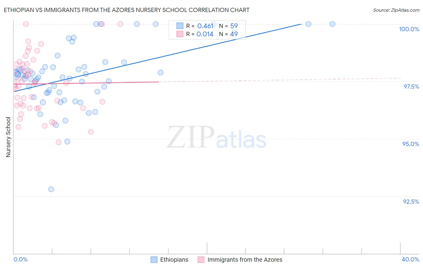 Ethiopian vs Immigrants from the Azores Nursery School
