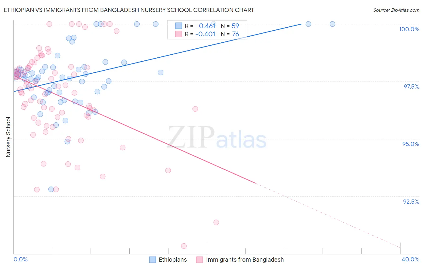 Ethiopian vs Immigrants from Bangladesh Nursery School