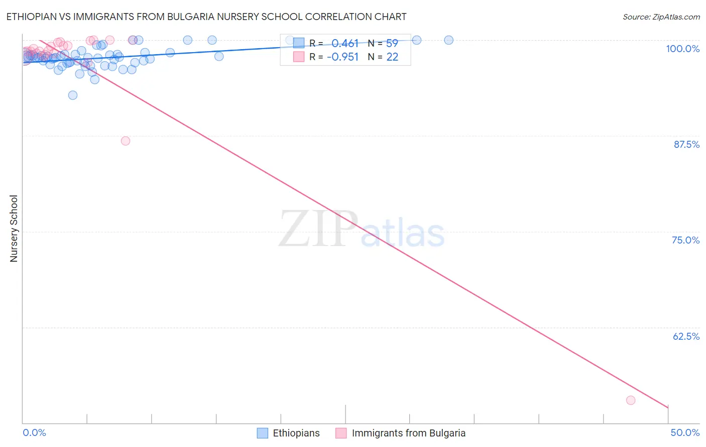 Ethiopian vs Immigrants from Bulgaria Nursery School