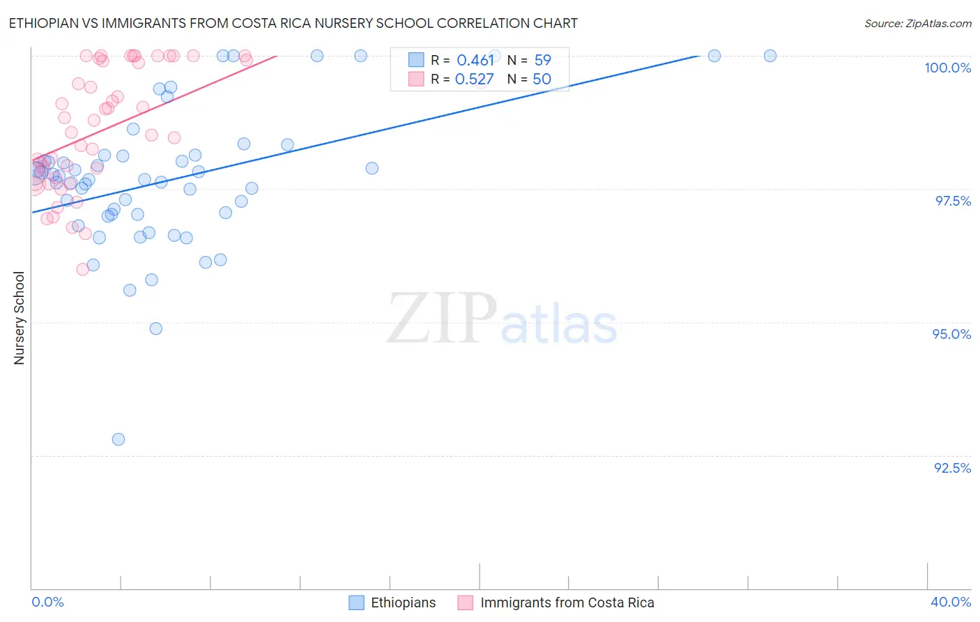 Ethiopian vs Immigrants from Costa Rica Nursery School