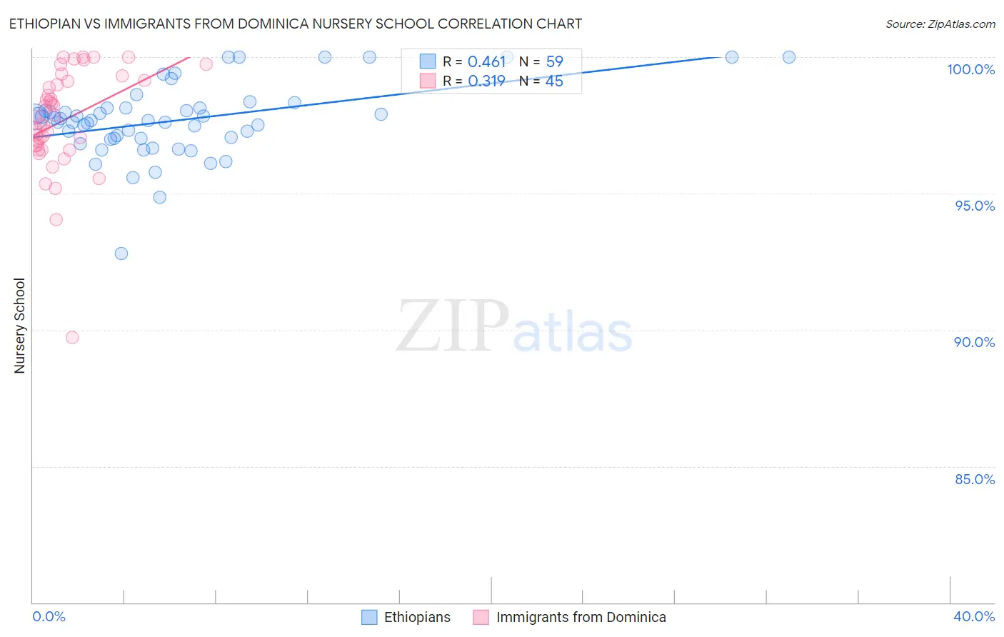 Ethiopian vs Immigrants from Dominica Nursery School