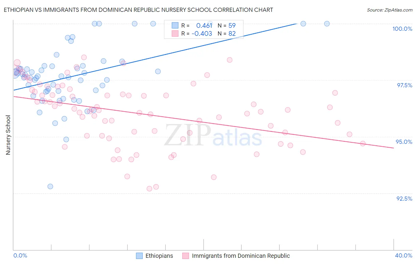 Ethiopian vs Immigrants from Dominican Republic Nursery School